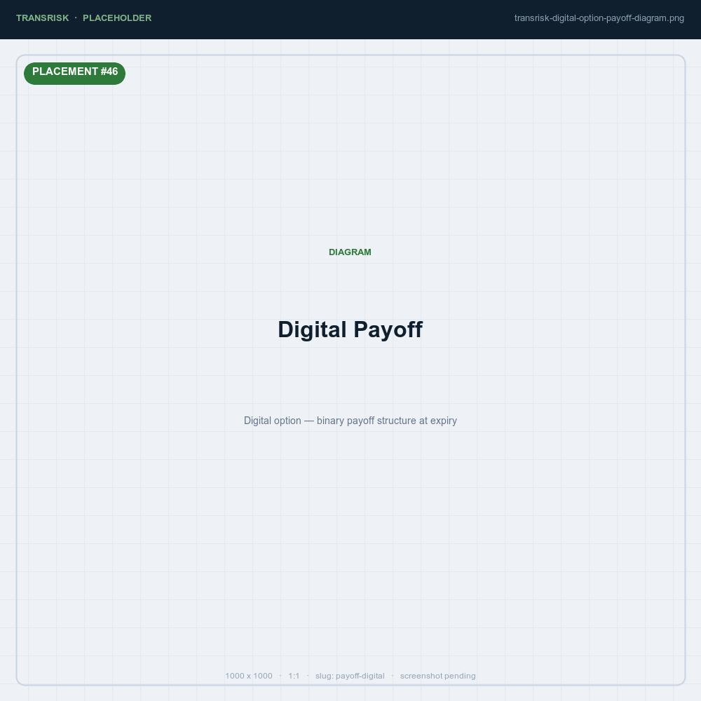 Digital option — binary payoff structure at expiry