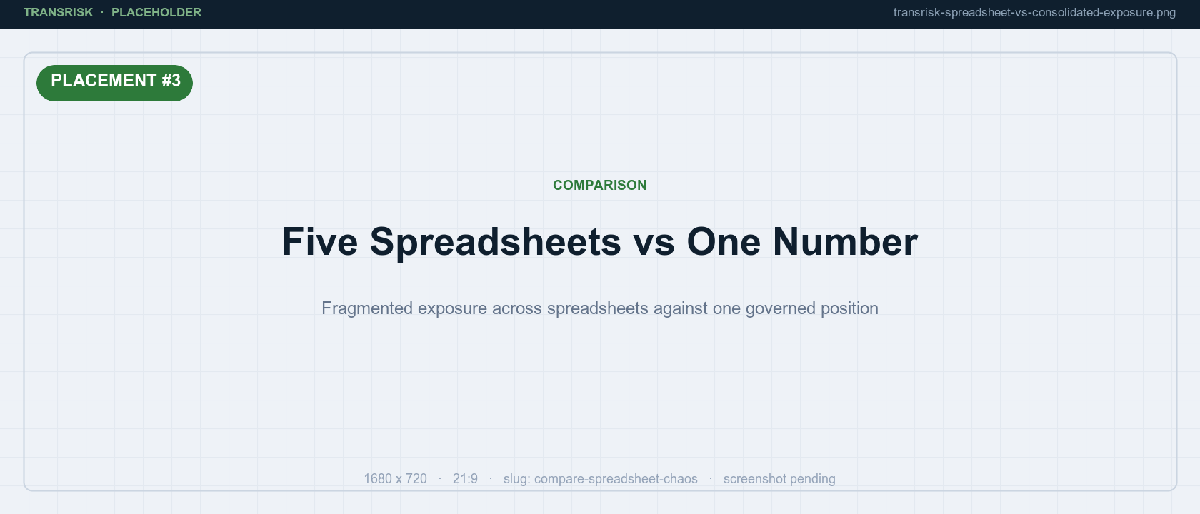 Exposure fragmented across spreadsheets, against one governed position consolidated automatically each morning